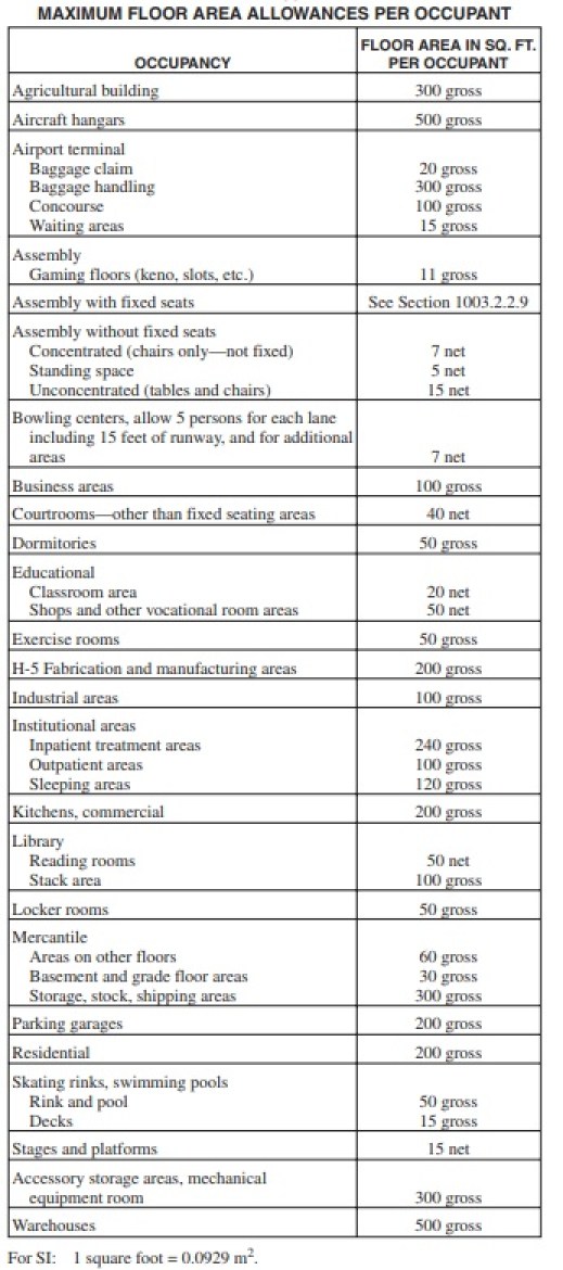 Ibc Occupancy Load Chart Minimalist Chart Design